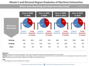 Masters And Doctoral Degree Graduates Infographic P1