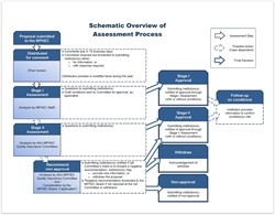Quality Assurance Schematic Overview Of Assessment Process